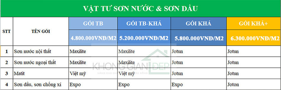 Bảng báo giá xây nhà trọn gói